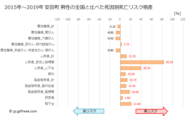 グラフ 年次 安田町(高知県)の死亡原因の構成と死亡リスク格差(全国比) 安田町 男性の全国と比べた死因別死亡リスク格差