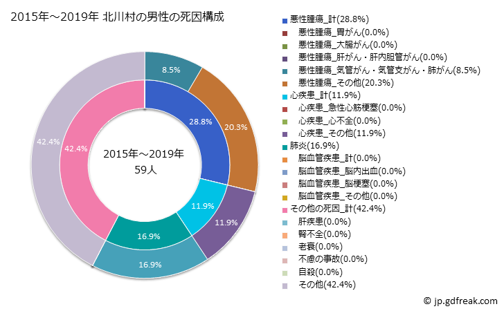 グラフ 年次 北川村(高知県)の死亡原因の構成と死亡リスク格差(全国比) 2015年～2019年 北川村の男性の死因構成