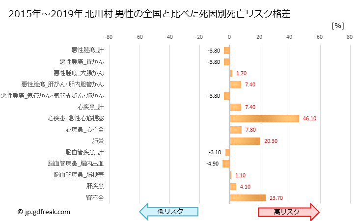 グラフ 年次 北川村(高知県)の死亡原因の構成と死亡リスク格差(全国比) 北川村 男性の全国と比べた死因別死亡リスク格差