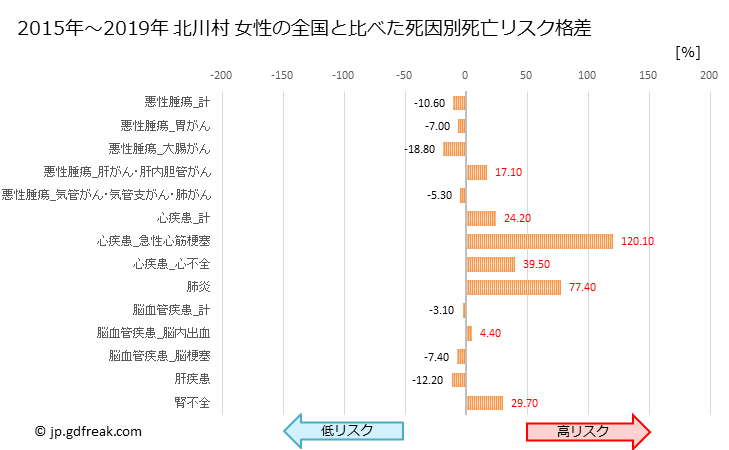 グラフ 年次 北川村(高知県)の死亡原因の構成と死亡リスク格差(全国比) 北川村 女性の全国と比べた死因別死亡リスク格差