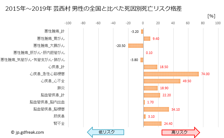グラフ 年次 芸西村(高知県)の死亡原因の構成と死亡リスク格差(全国比) 芸西村 男性の全国と比べた死因別死亡リスク格差