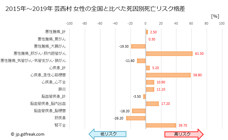 グラフ 年次 芸西村(高知県)の死亡原因の構成と死亡リスク格差(全国比) 芸西村 女性の全国と比べた死因別死亡リスク格差