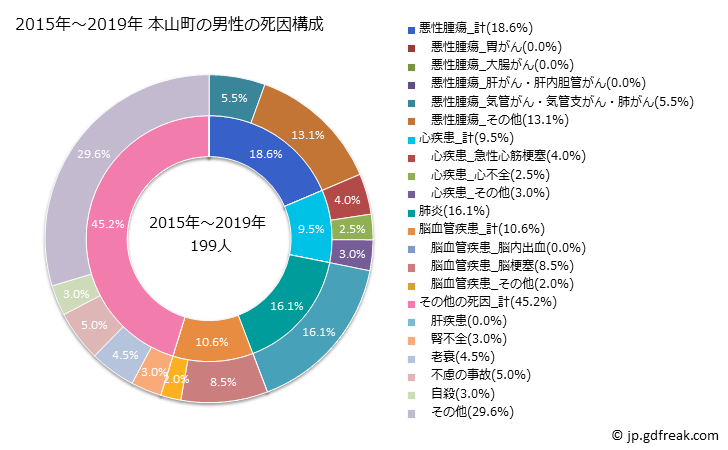 グラフ 年次 本山町(高知県)の死亡原因の構成と死亡リスク格差(全国比) 2015年～2019年 本山町の男性の死因構成