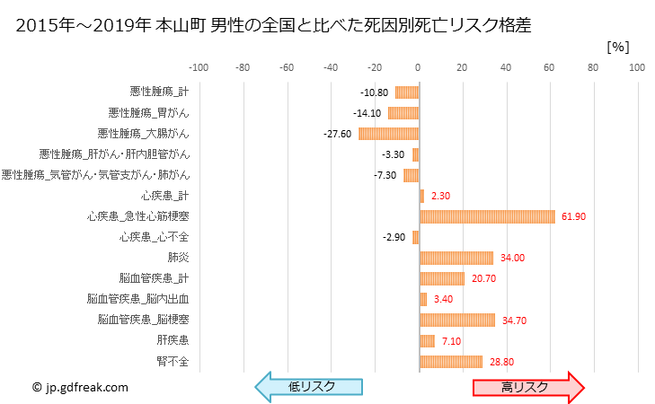 グラフ 年次 本山町(高知県)の死亡原因の構成と死亡リスク格差(全国比) 本山町 男性の全国と比べた死因別死亡リスク格差