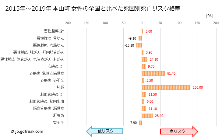 グラフ 年次 本山町(高知県)の死亡原因の構成と死亡リスク格差(全国比) 本山町 女性の全国と比べた死因別死亡リスク格差