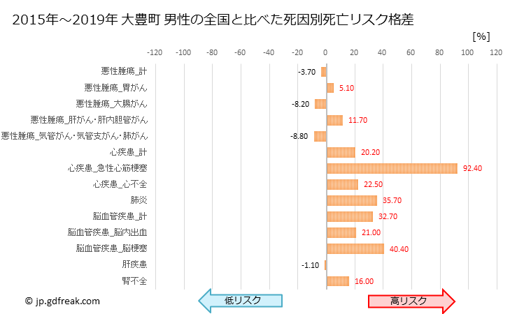 グラフ 年次 大豊町(高知県)の死亡原因の構成と死亡リスク格差(全国比) 大豊町 男性の全国と比べた死因別死亡リスク格差
