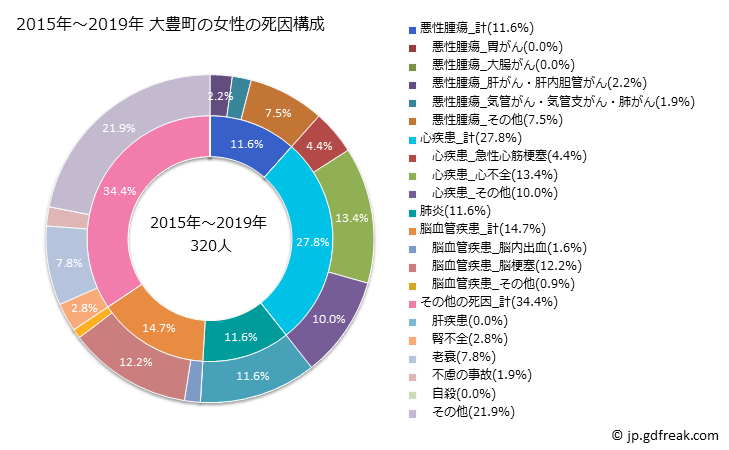 グラフ 年次 大豊町(高知県)の死亡原因の構成と死亡リスク格差(全国比) 2015年～2019年 大豊町の女性の死因構成
