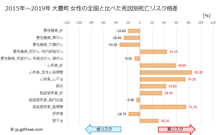 グラフ 年次 大豊町(高知県)の死亡原因の構成と死亡リスク格差(全国比) 大豊町 女性の全国と比べた死因別死亡リスク格差