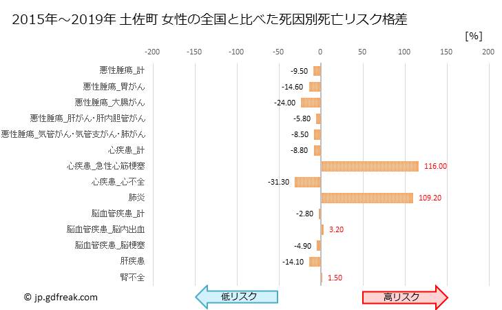 グラフ 年次 土佐町(高知県)の死亡原因の構成と死亡リスク格差(全国比) 土佐町 女性の全国と比べた死因別死亡リスク格差
