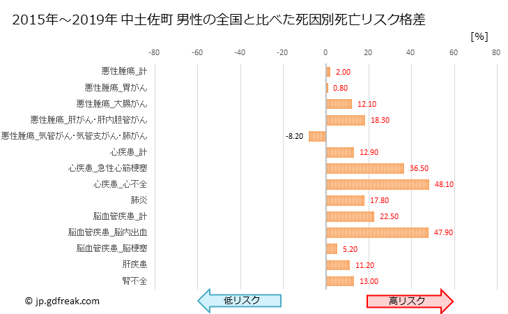 グラフ 年次 中土佐町(高知県)の死亡原因の構成と死亡リスク格差(全国比) 中土佐町 男性の全国と比べた死因別死亡リスク格差