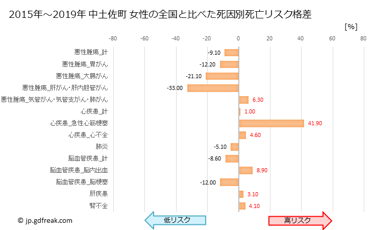 グラフ 年次 中土佐町(高知県)の死亡原因の構成と死亡リスク格差(全国比) 中土佐町 女性の全国と比べた死因別死亡リスク格差