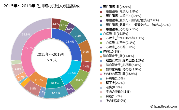 グラフ 年次 佐川町(高知県)の死亡原因の構成と死亡リスク格差(全国比) 2015年～2019年 佐川町の男性の死因構成
