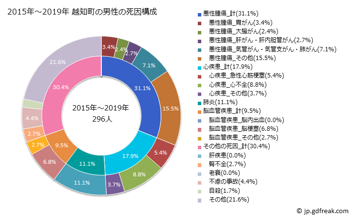グラフ 年次 越知町(高知県)の死亡原因の構成と死亡リスク格差(全国比) 2015年～2019年 越知町の男性の死因構成