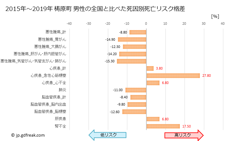 グラフ 年次 梼原町(高知県)の死亡原因の構成と死亡リスク格差(全国比) 梼原町 男性の全国と比べた死因別死亡リスク格差