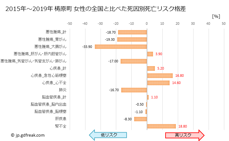 グラフ 年次 梼原町(高知県)の死亡原因の構成と死亡リスク格差(全国比) 梼原町 女性の全国と比べた死因別死亡リスク格差