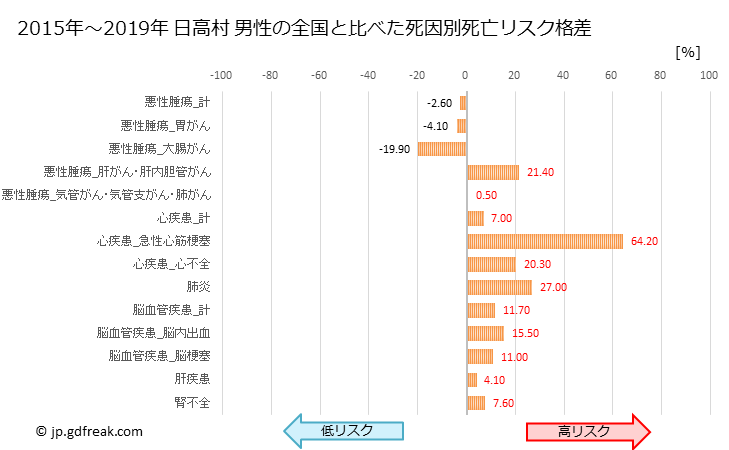 グラフ 年次 日高村(高知県)の死亡原因の構成と死亡リスク格差(全国比) 日高村 男性の全国と比べた死因別死亡リスク格差