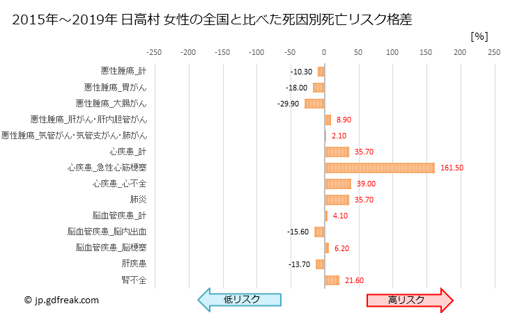 グラフ 年次 日高村(高知県)の死亡原因の構成と死亡リスク格差(全国比) 日高村 女性の全国と比べた死因別死亡リスク格差
