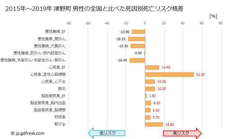 グラフ 年次 津野町(高知県)の死亡原因の構成と死亡リスク格差(全国比) 津野町 男性の全国と比べた死因別死亡リスク格差