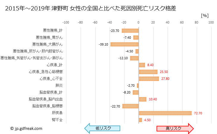 グラフ 年次 津野町(高知県)の死亡原因の構成と死亡リスク格差(全国比) 津野町 女性の全国と比べた死因別死亡リスク格差