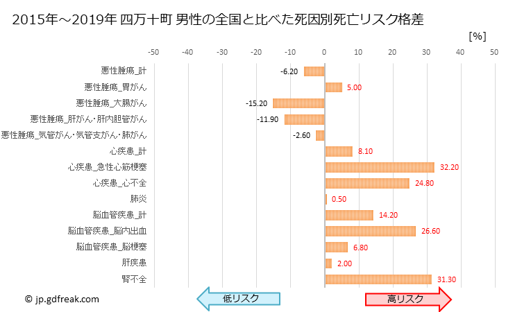 グラフ 年次 四万十町(高知県)の死亡原因の構成と死亡リスク格差(全国比) 四万十町 男性の全国と比べた死因別死亡リスク格差