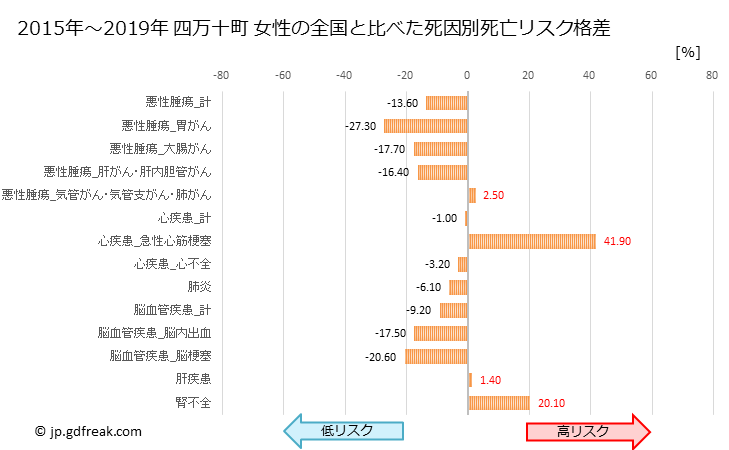 グラフ 年次 四万十町(高知県)の死亡原因の構成と死亡リスク格差(全国比) 四万十町 女性の全国と比べた死因別死亡リスク格差