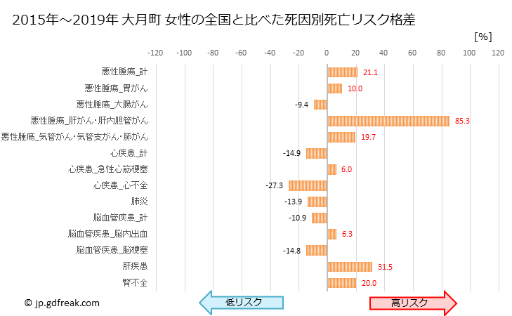グラフ 年次 大月町(高知県)の死亡原因の構成と死亡リスク格差(全国比) 大月町 女性の全国と比べた死因別死亡リスク格差