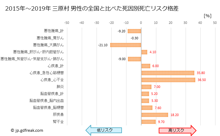 グラフ 年次 三原村(高知県)の死亡原因の構成と死亡リスク格差(全国比) 三原村 男性の全国と比べた死因別死亡リスク格差