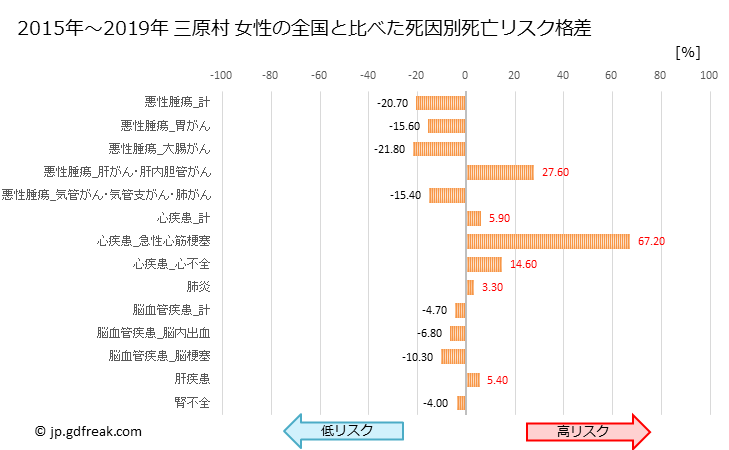 グラフ 年次 三原村(高知県)の死亡原因の構成と死亡リスク格差(全国比) 三原村 女性の全国と比べた死因別死亡リスク格差