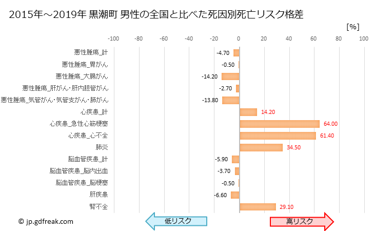 グラフ 年次 黒潮町(高知県)の死亡原因の構成と死亡リスク格差(全国比) 黒潮町 男性の全国と比べた死因別死亡リスク格差