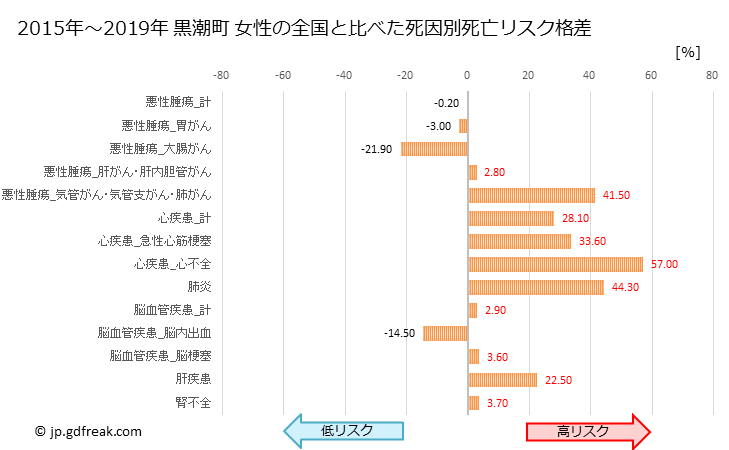 グラフ 年次 黒潮町(高知県)の死亡原因の構成と死亡リスク格差(全国比) 黒潮町 女性の全国と比べた死因別死亡リスク格差