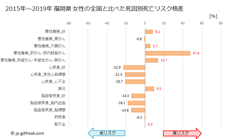 グラフ 年次 福岡県の死亡原因の構成と死亡リスク格差(全国比) 福岡県 女性の全国と比べた死因別死亡リスク格差