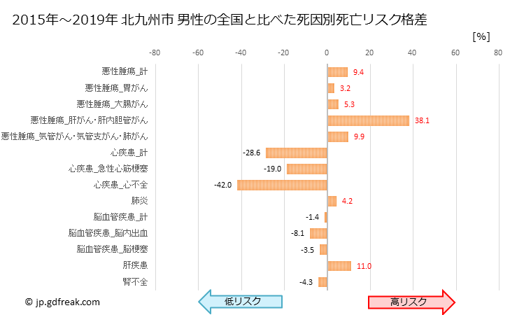グラフ 年次 北九州市(福岡県)の死亡原因の構成と死亡リスク格差(全国比) 北九州市 男性の全国と比べた死因別死亡リスク格差