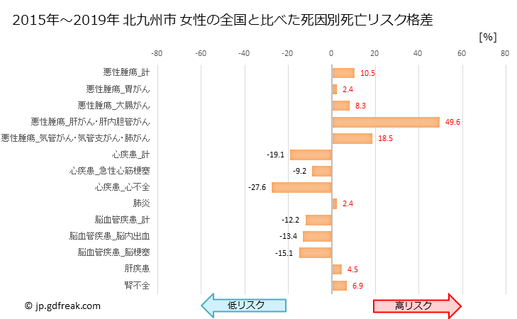 グラフ 年次 北九州市(福岡県)の死亡原因の構成と死亡リスク格差(全国比) 北九州市 女性の全国と比べた死因別死亡リスク格差