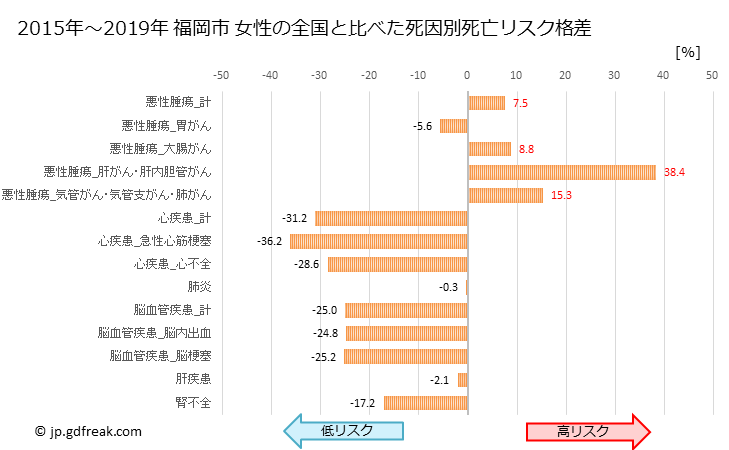 グラフ 年次 福岡市(福岡県)の死亡原因の構成と死亡リスク格差(全国比) 福岡市 女性の全国と比べた死因別死亡リスク格差