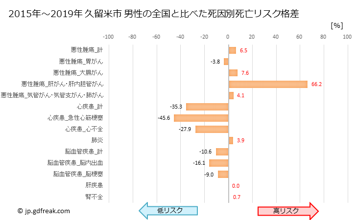 グラフ 年次 久留米市(福岡県)の死亡原因の構成と死亡リスク格差(全国比) 久留米市 男性の全国と比べた死因別死亡リスク格差