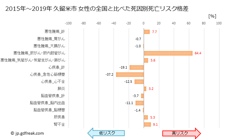 グラフ 年次 久留米市(福岡県)の死亡原因の構成と死亡リスク格差(全国比) 久留米市 女性の全国と比べた死因別死亡リスク格差