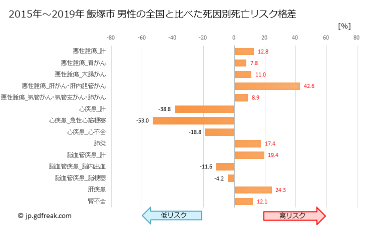 グラフ 年次 飯塚市(福岡県)の死亡原因の構成と死亡リスク格差(全国比) 飯塚市 男性の全国と比べた死因別死亡リスク格差