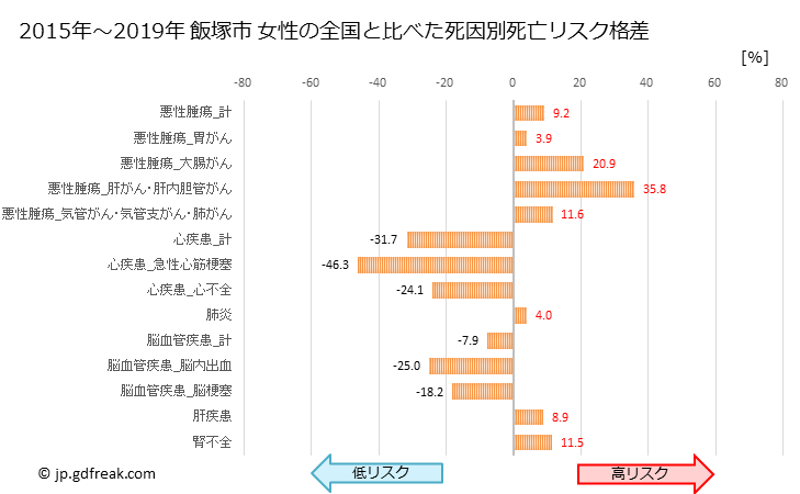 グラフ 年次 飯塚市(福岡県)の死亡原因の構成と死亡リスク格差(全国比) 飯塚市 女性の全国と比べた死因別死亡リスク格差