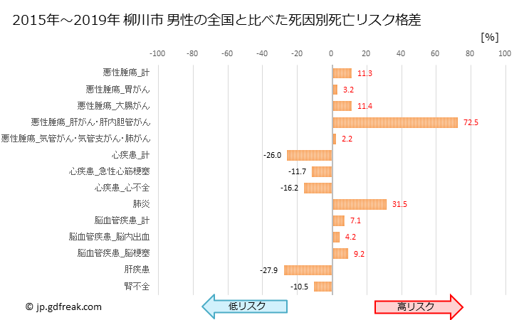 グラフ 年次 柳川市(福岡県)の死亡原因の構成と死亡リスク格差(全国比) 柳川市 男性の全国と比べた死因別死亡リスク格差