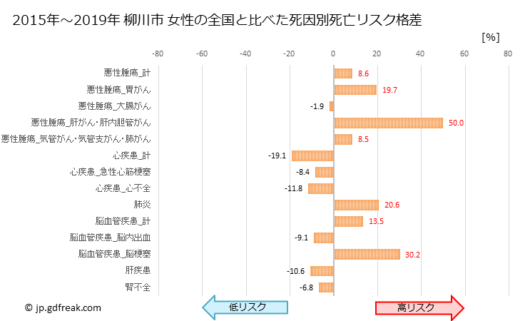 グラフ 年次 柳川市(福岡県)の死亡原因の構成と死亡リスク格差(全国比) 柳川市 女性の全国と比べた死因別死亡リスク格差