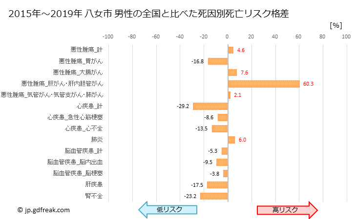 グラフ 年次 八女市(福岡県)の死亡原因の構成と死亡リスク格差(全国比) 八女市 男性の全国と比べた死因別死亡リスク格差