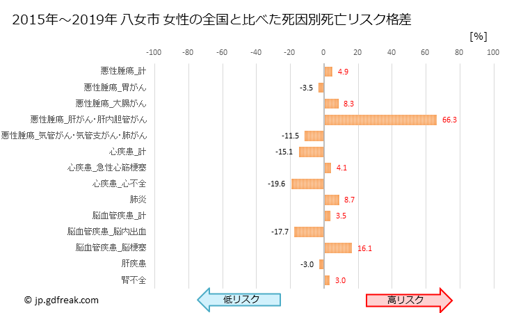 グラフ 年次 八女市(福岡県)の死亡原因の構成と死亡リスク格差(全国比) 八女市 女性の全国と比べた死因別死亡リスク格差
