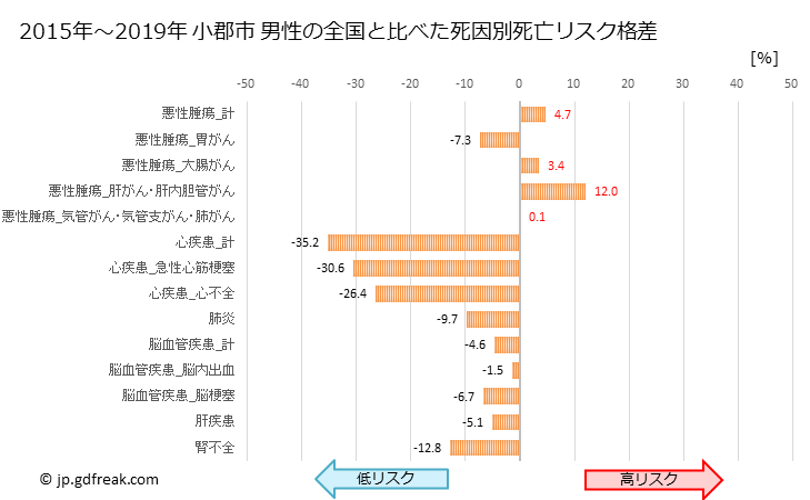 グラフ 年次 小郡市(福岡県)の死亡原因の構成と死亡リスク格差(全国比) 小郡市 男性の全国と比べた死因別死亡リスク格差