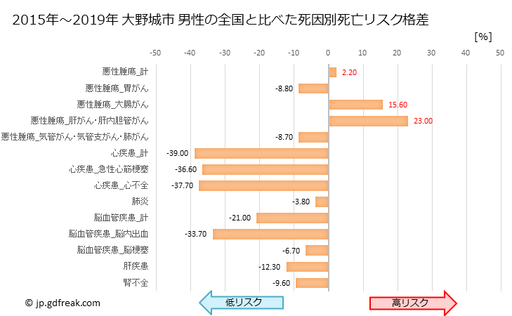 グラフ 年次 大野城市(福岡県)の死亡原因の構成と死亡リスク格差(全国比) 大野城市 男性の全国と比べた死因別死亡リスク格差