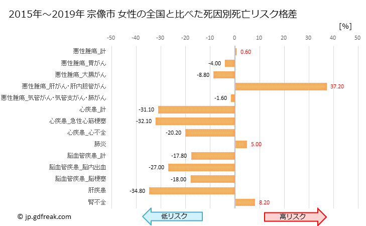 グラフ 年次 宗像市(福岡県)の死亡原因の構成と死亡リスク格差(全国比) 宗像市 女性の全国と比べた死因別死亡リスク格差