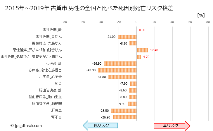グラフ 年次 古賀市(福岡県)の死亡原因の構成と死亡リスク格差(全国比) 古賀市 男性の全国と比べた死因別死亡リスク格差