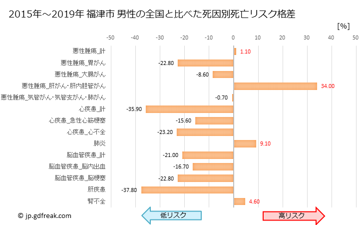 グラフ 年次 福津市(福岡県)の死亡原因の構成と死亡リスク格差(全国比) 福津市 男性の全国と比べた死因別死亡リスク格差