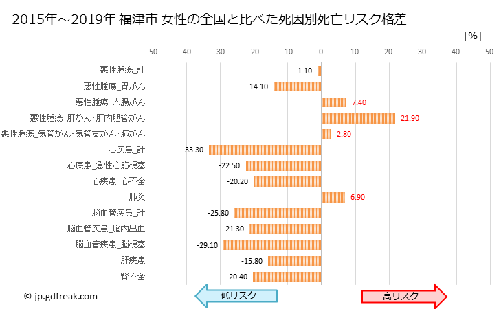 グラフ 年次 福津市(福岡県)の死亡原因の構成と死亡リスク格差(全国比) 福津市 女性の全国と比べた死因別死亡リスク格差