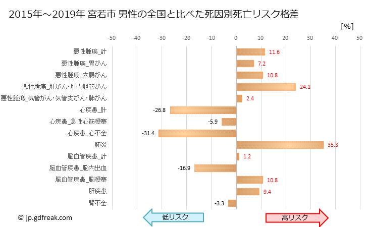 グラフ 年次 宮若市(福岡県)の死亡原因の構成と死亡リスク格差(全国比) 宮若市 男性の全国と比べた死因別死亡リスク格差