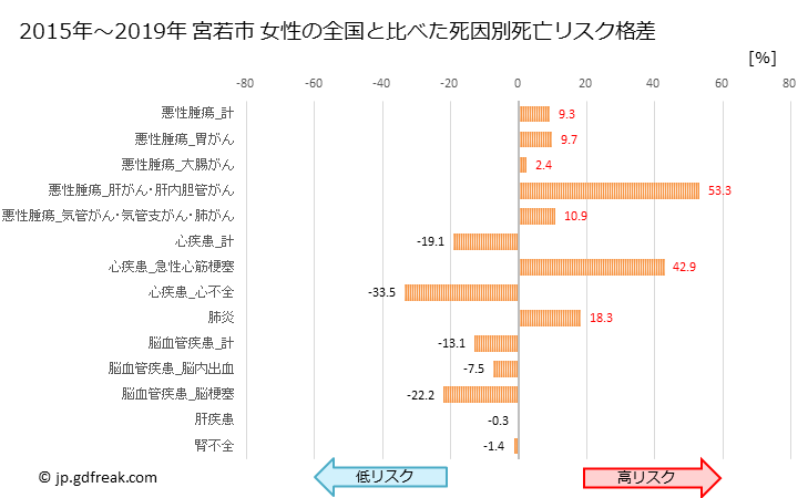 グラフ 年次 宮若市(福岡県)の死亡原因の構成と死亡リスク格差(全国比) 宮若市 女性の全国と比べた死因別死亡リスク格差